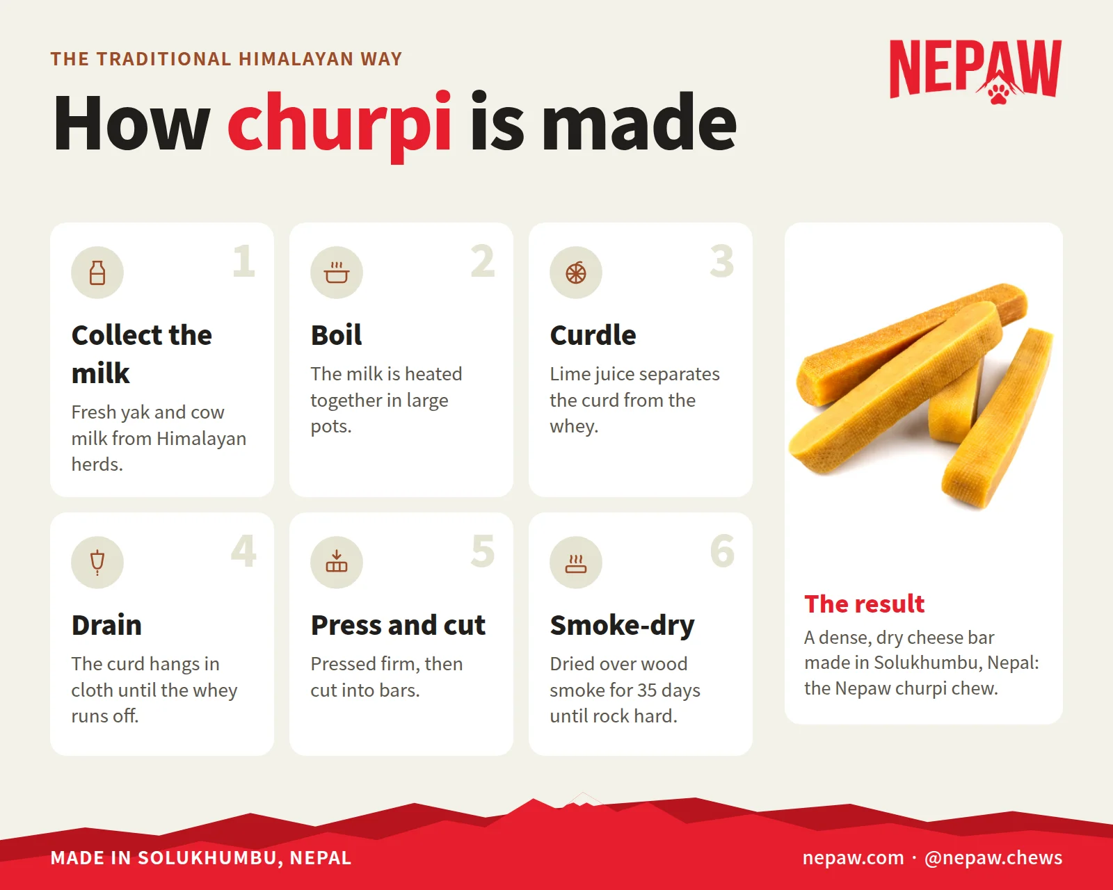 Infographic: how churpi is made in six steps, from collecting milk to drying